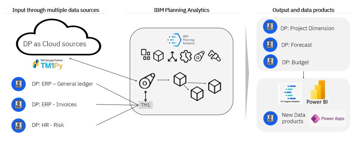 Dataflow with dataproducts 